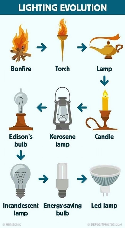 luz, evolucion