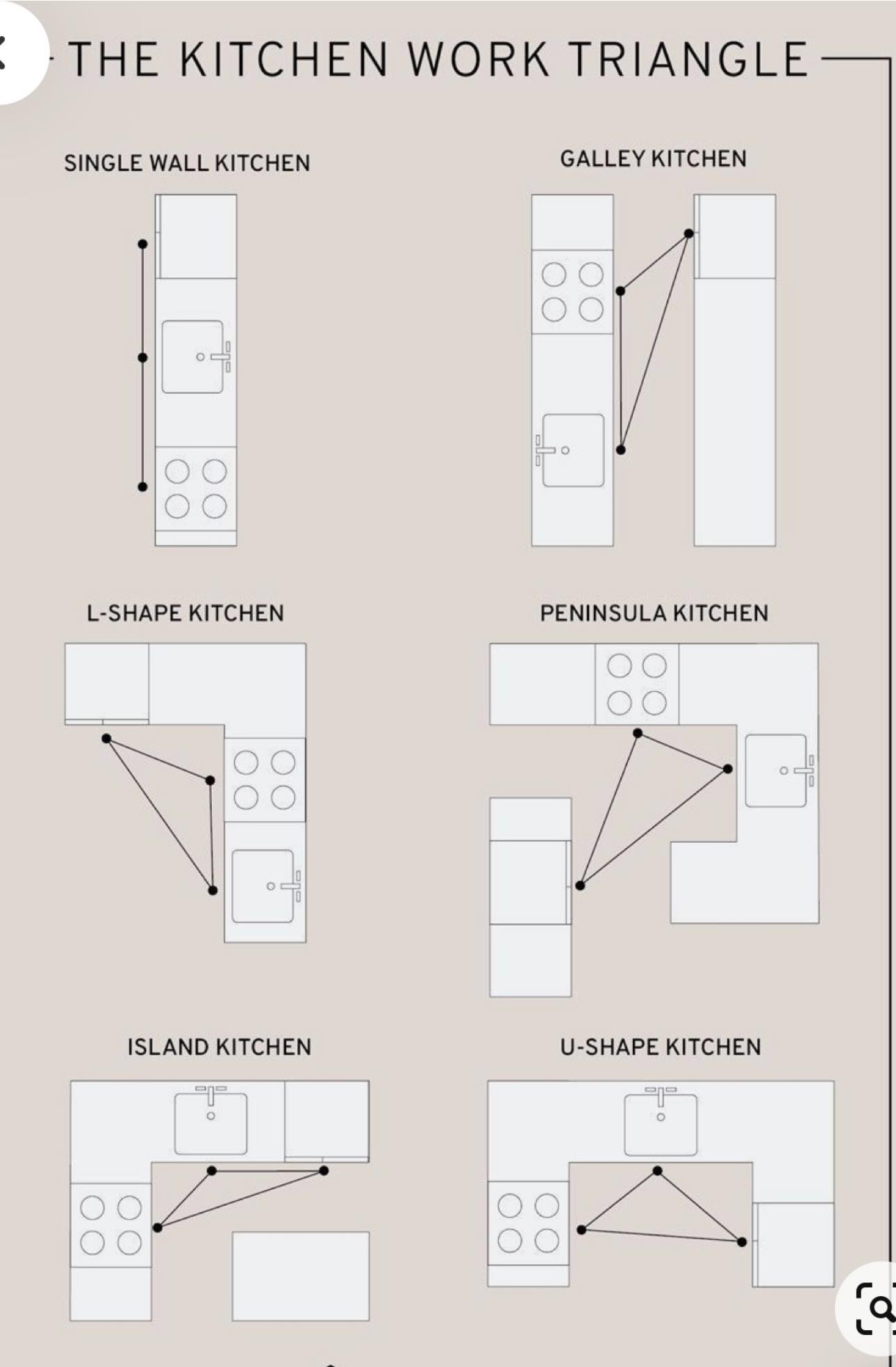 cocina, triangulo