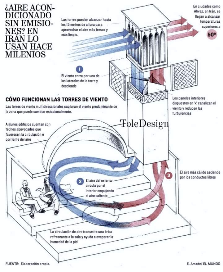 ventilacion, torres