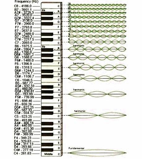 musica, frecuencias