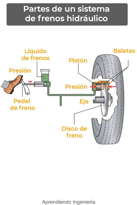 freno, hidraulico