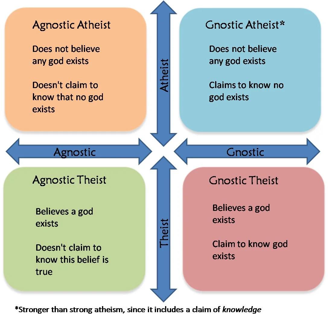 gnostico, agnostico, ateo, teista