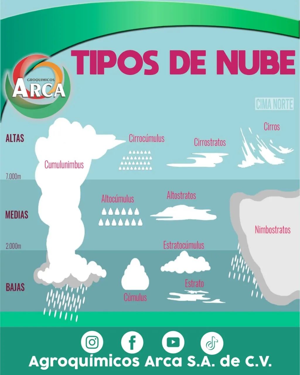 nube, tipos